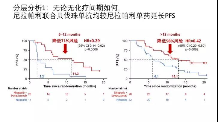 avanova2尼拉帕利ii期临床研究2