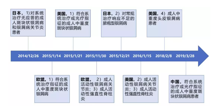 银屑病新药cosentyx(司库奇尤单抗,中文商品名可善挺)4