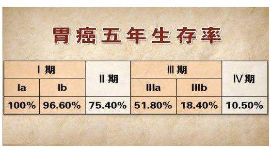 胃癌的早期症状有哪些胃癌能活多久胃癌晚期怎么治