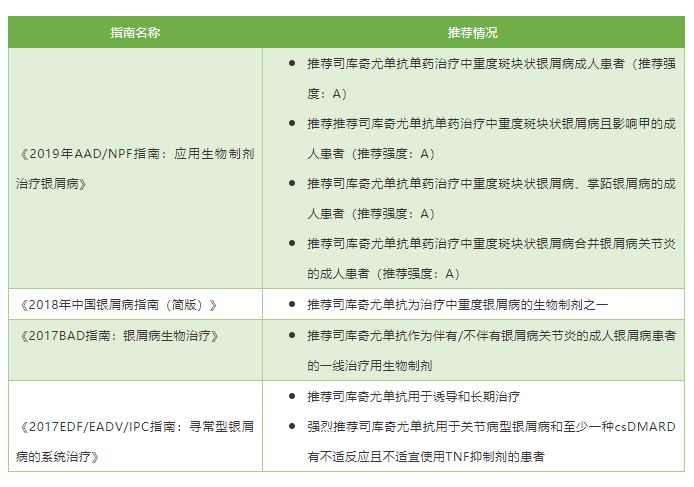 銀屑病新藥cosentyx(司庫奇尤單抗,中文商品名可善挺)3